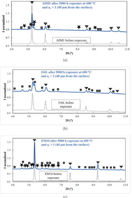 Fig. 6. Diﬀractogram at 40 μm from the surface of (a) AIM1, (b) 316L and (c) EM10 steels after 5000 h exposure at 600 °C and a C &gt; 1 (▽ austenite ★ M 7 C 3 ⊡ M 23 C 6 ) superimposed with the diﬀractogram before exposure.