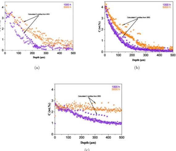 Fig. 7. EPMA carbon concentration proﬁles of (a) AIM1, (b) 316L and (c) EM10 measured after 1000 and 5000 h exposure at 600 °C and a C &gt; 1 and calculated carbon concentration proﬁles from the volume fractions of the carbides measured by XRD.