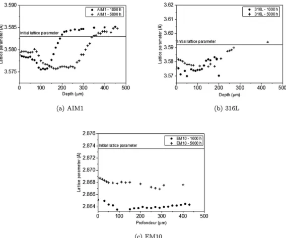 Fig. 9. Evolution of the crystal parameter of (a) AIM1, (b) 316L and (c) EM10 steel as a function of time and depth after 1000 and 5000 h exposure at 600 °C and a C > 1.