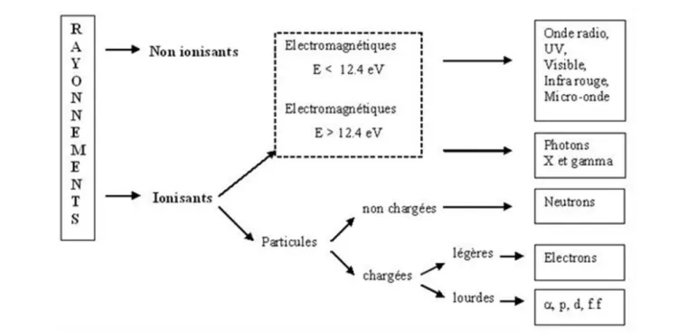 Figure 5. Classification des rayonnements [Jimonet, 2007]. 