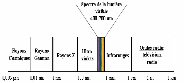 Figure 6.  Spectre électromagnétique.  1. Les rayonnements photon X 