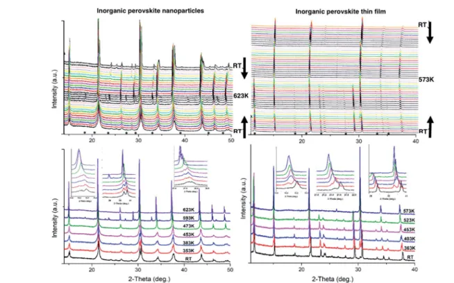 Fig. 3b shows the unit cell parameters changes with temperature. In the case of the NPs, the orthorhombic structure is described with the Pnma space group (also mentioned in the literature as Pbnm with a diﬀerent origin choice), 6,12 and cell