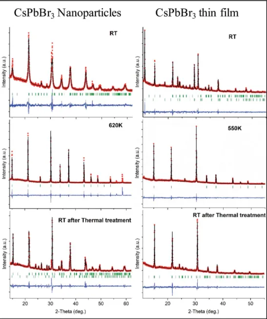 Fig. 2 Pro ﬁle matching of the XRD patterns for (left) CsPbBr 3 -based NPs and (right) thin ﬁlms