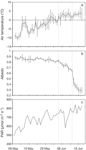 Fig. 3. Daily measured (average with standard deviation bars) (a) snow and melt pond depths at the high and low snow sites where transmitted photosynthetically available radiation (PAR) was monitored at specified depths along  ice-moored tethers