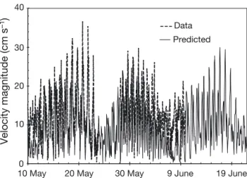 Fig. 6. Absolute current velocities measured with a down- down-looking 614 kHz ADCP (2 m bin centered at a 3 m water 