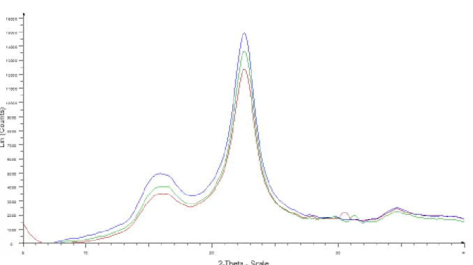 Fig. S-6: X-ray diffractograms 2%250°C heart – measure of heterogeneity –  red: 2%250°C heart_1 ,  blue: 2%250°C 