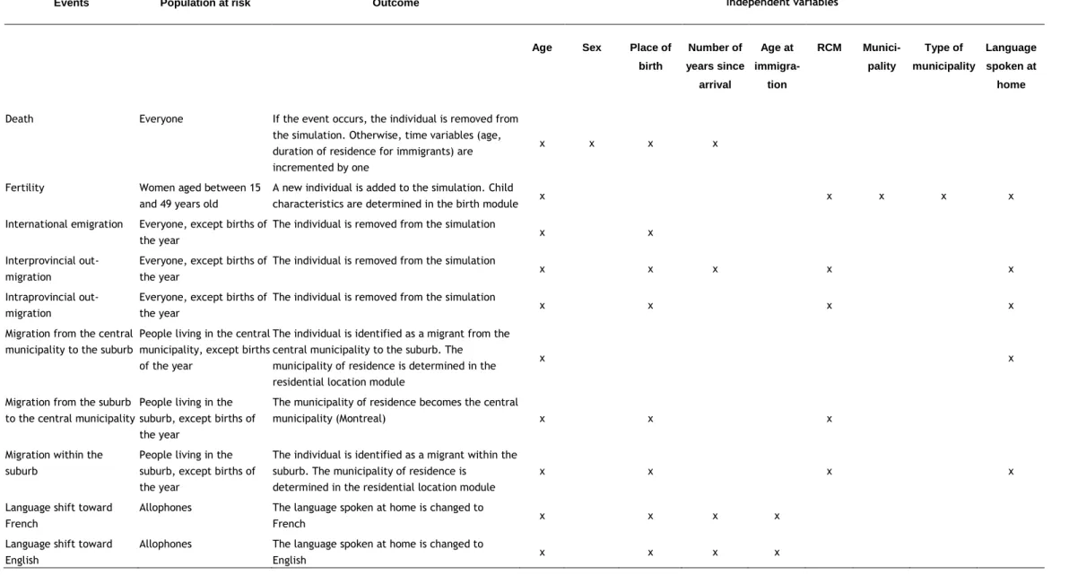Table 1  Summary of events 