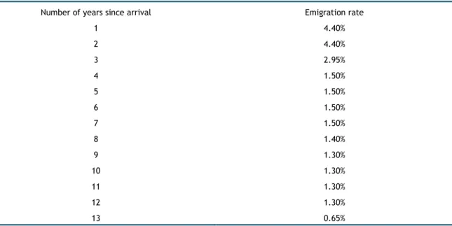 Table 2  Estimated emigration rates of immigrants by years since arrival 