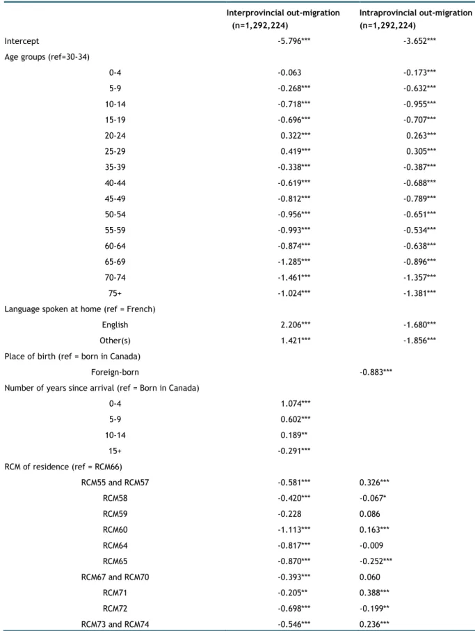Table 3  Parameters of interprovincial and intraprovincial outmigration,   Montreal Metropolitan Community, 2001 and 2006 Census 
