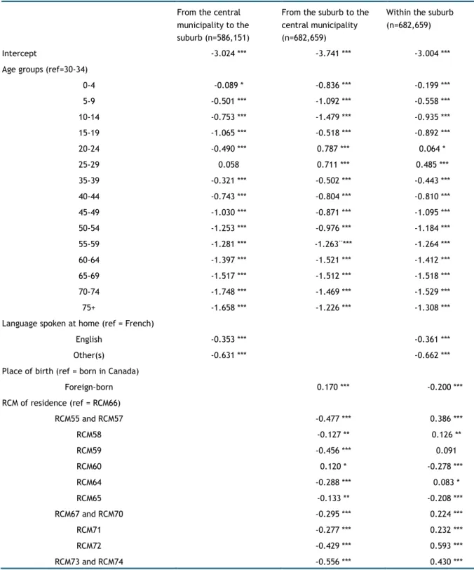 Table 4  Parameters of logistic regressions modeling internal outmigration between municipalities  of the Montreal Metropolitan Community, 2001 and 2006  