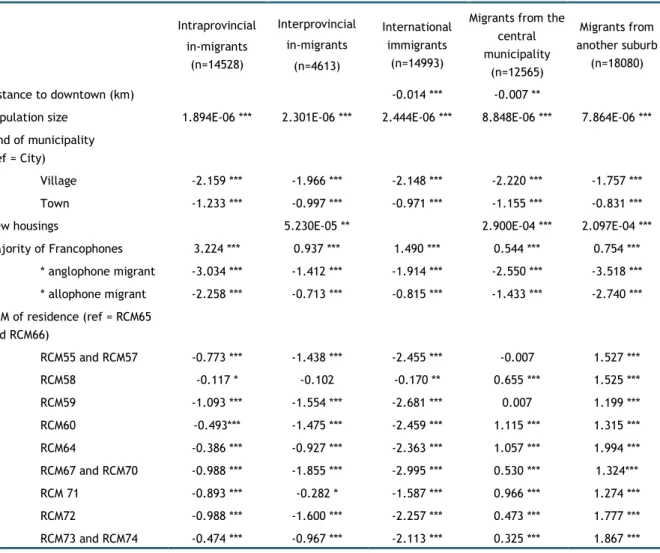 Table 5  Parameters of conditional logistic regressions modeling the municipality of destination  for internal and external migrants, Montreal Metropolitan Community, 