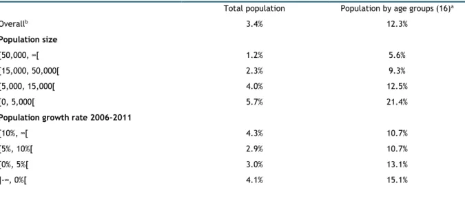 Table 7  Mean absolute percent error between population estimates in 2011 and the simulation by  population size and growth rate of the municipality 