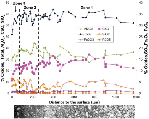 Fig. 9. Chemical composition of the CAC paste after 10 weeks of immersion according to the distance to the surface (EPMA) (top), and SEM observations of the polished section in BSE mode (bottom).