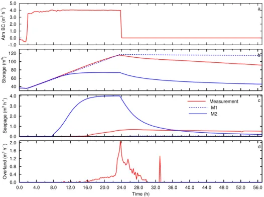 Figure 2. Comparison between the measured data and the modeling results from scenarios M1 and M2