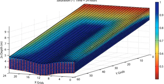 Figure 3. Discretization of the LEO soil with a grid of 60 × 24 × 8 cells and 61 × 25 × 9 nodes (the vertical depth of soil is exaggerated by a