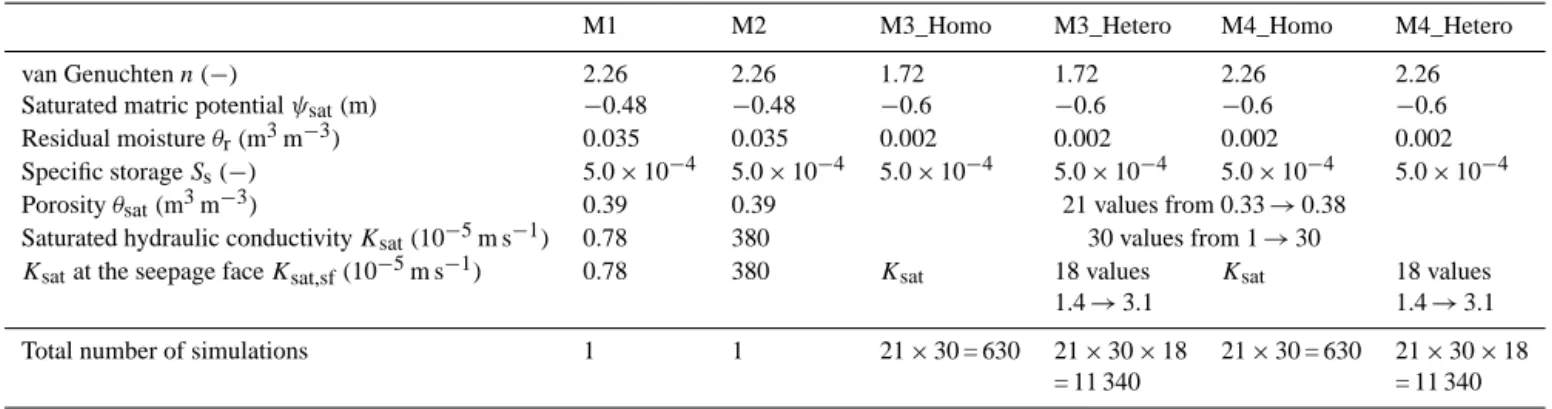 Table 1. Model scenarios and associated parameter values.