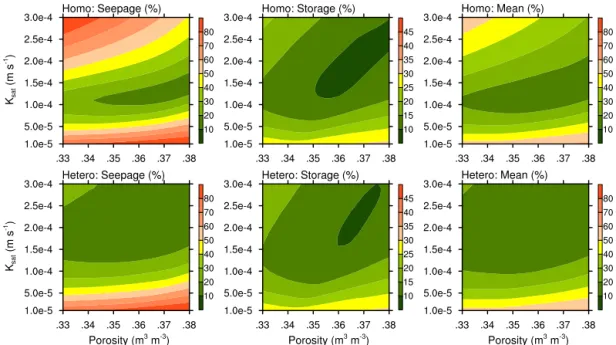 Figure 5. Relative model error (e) of seepage flow and water storage and the mean error for M3_Homo (upper panels) and M3_Hetero (lower