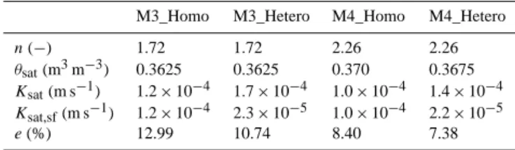 Table 2. Optimized parameter values for K sat , K sat,sf , and θ sat and mean relative errors (e; %).