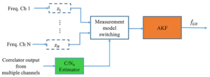 FIGURE 4 Line-of-sight (LOS) Doppler frequency estimation using an Adaptive Kalman Filter scheme [Color figure can be viewed at wileyonlinelibrary.com and www.ion.org]