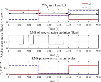 FIGURE 8 Discrete Kalman gain adaption in adaptive Kalman filter (AKF) to measurement noise and process noise variance of two frequency signals [Color figure can be viewed at
