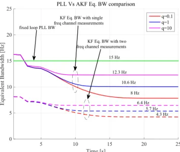 FIGURE 10 PLL error in L1 and L5 signal carrier tracking loop at q=1, using AKF with single and dual frequency signal phase observations in reference to fixed loop BW PLL [Color figure can be viewed at wileyonlinelibrary.com and www.ion.org]
