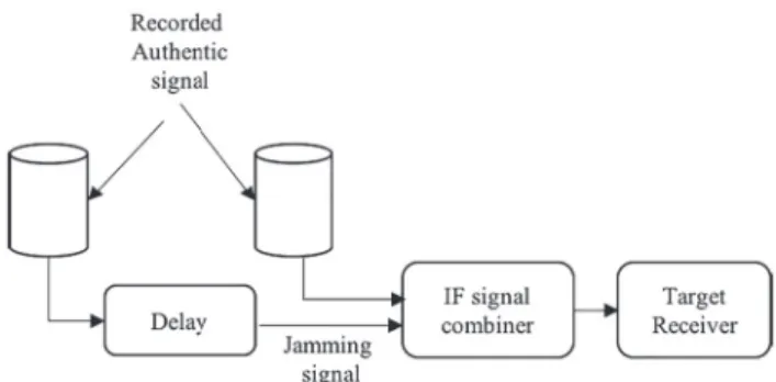 FIGURE 12 Test-set up for jamming attack