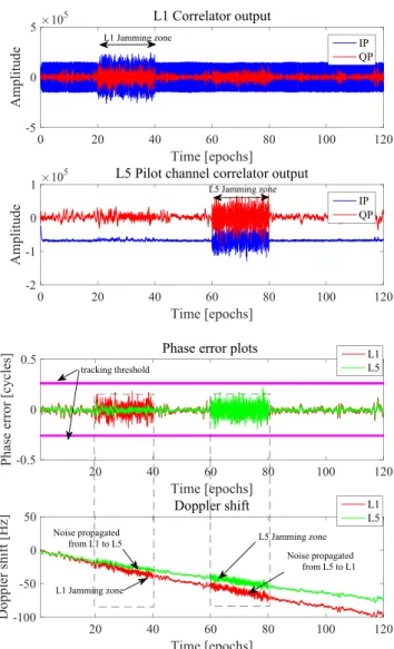 FIGURE 13 Signal dynamics estimation in the CTL using GPS L1 and L5 signal measurements in the concurrent frequency selective interference scenario during the time interval 40 to 60 seconds [Color figure can be viewed at wileyonlinelibrary.com and www.ion.