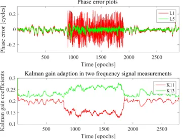 FIGURE 16 Performance comparison of GPS L1 signal tracking using STL and CTL with single measurement model A, L1 Carrier to Noise power variation during jamming period from 20 to 30 seconds at J/C of 15 dB, B, L1 and L5 Signal Doppler variation [Color figu