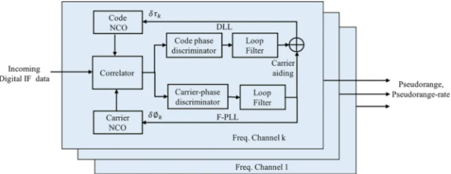 FIGURE 1 Standard signal tracking loop for single frequency channel [Color figure can be viewed at wileyonlinelibrary.com and www.ion.org]