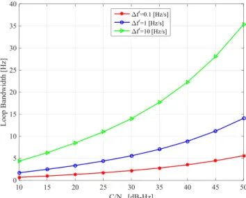 FIGURE 2 Optimal phase-locked loops (PLL) loop bandwidth for varying C∕N 0 and signal dynamics [Color figure can be viewed