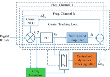 FIGURE 3 Centralized multi-frequency carrier tracking loop architecture [Color figure can be viewed at wileyonlinelibrary.com and www.ion.org]