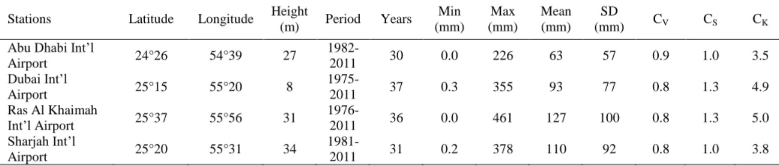 Table 1. Description of rainfall stations and characteristics of total annual rainfall time  series