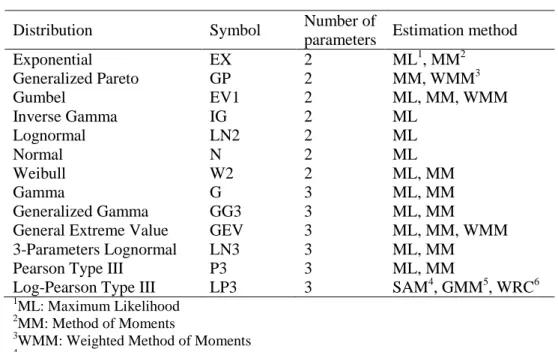 Table 2. Distributions/Methods fitted to the data. 