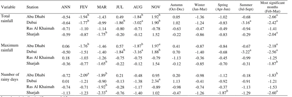 Table 3. Results of the modified MK test for annual, monthly and seasonal rainfall time series