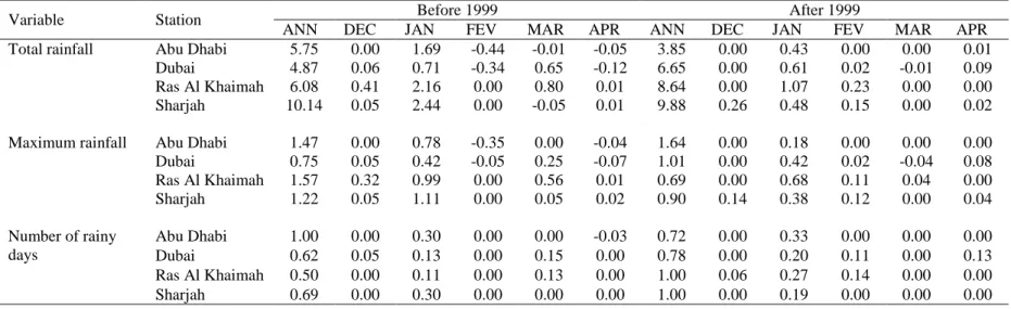 Table 4. Theil-Sen’s slopes for annual and monthly rainfall time series before and after the change point in 1999