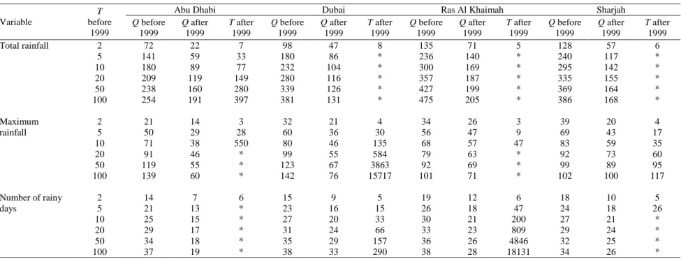 Table 5. Quantiles (Q) of annual total rainfalls (mm), annual maximum rainfalls (mm) and the number of rainy days by year with distributions fitted to  data  before  and  after  1999