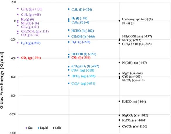 Figure 9-4. Thermodynamic Considerations for Converting CO 2  to Chemicals and Fuels 