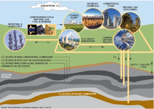 Figure 9-2. Supply Chain for Carbon Capture, Use, and Storage  Source: Adapted from Rocky Mountain Coal Mining Institute, Atlas IV, 2012