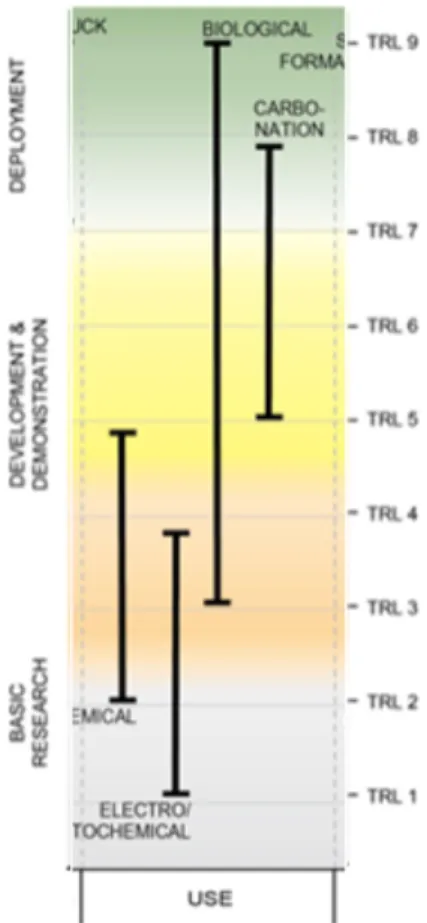 Figure 9-3. Technology Readiness Level Ranges for CCUS Technologies 