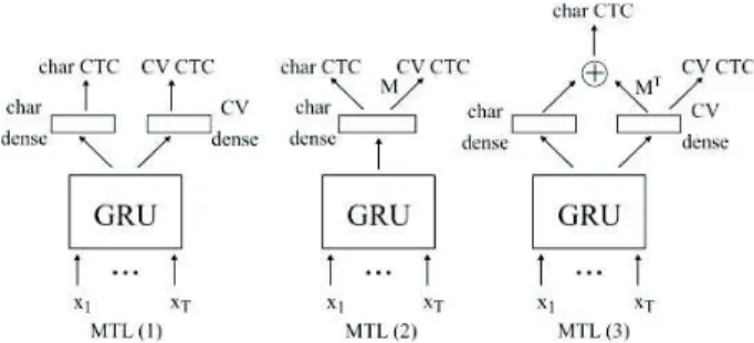 Figure 1: Architecture of the three MTL variants tested in this work. “Char dense” and “CV dense”: fully-connected dense layers with output dimensions equal to the number of target characters and CV, respectively