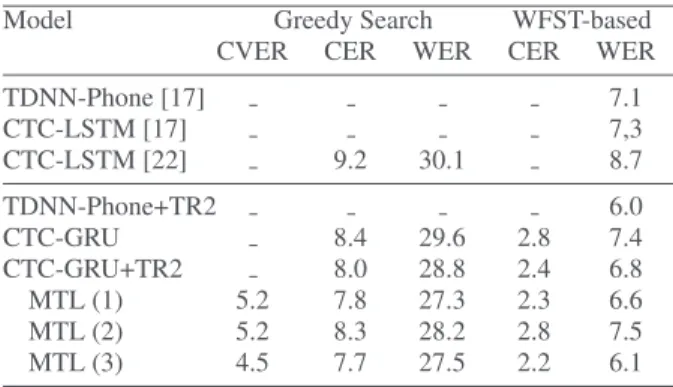 Table 1 gives the character and word error rates (CER, WER) obtained with our character-based CTC-GRU models using the greedy and WFST-based decoding algorithms