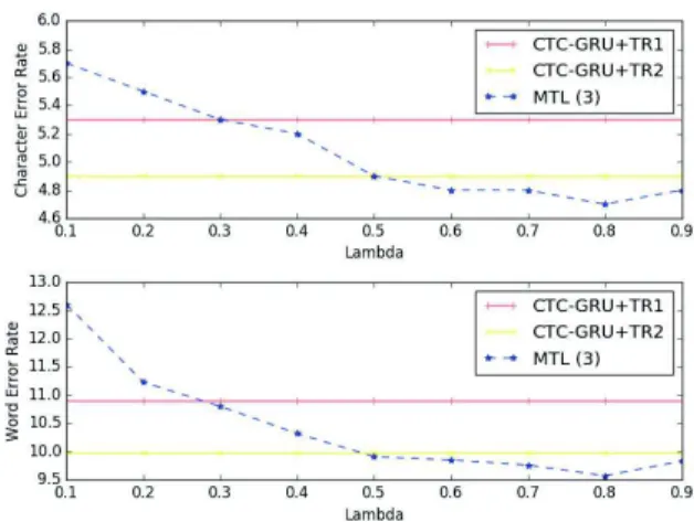 Figure 2: Effect of varying the interpolation constant λ on the WSJ dev93 set CER (%) and WER (%)