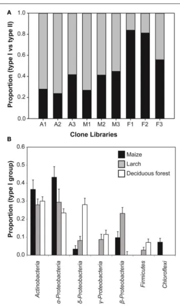 FIGURE 5 | Parsimonious RDA triplot of Hellinger-transformed coxL OTU frequency matrix explained by soil water content and CO uptake activity