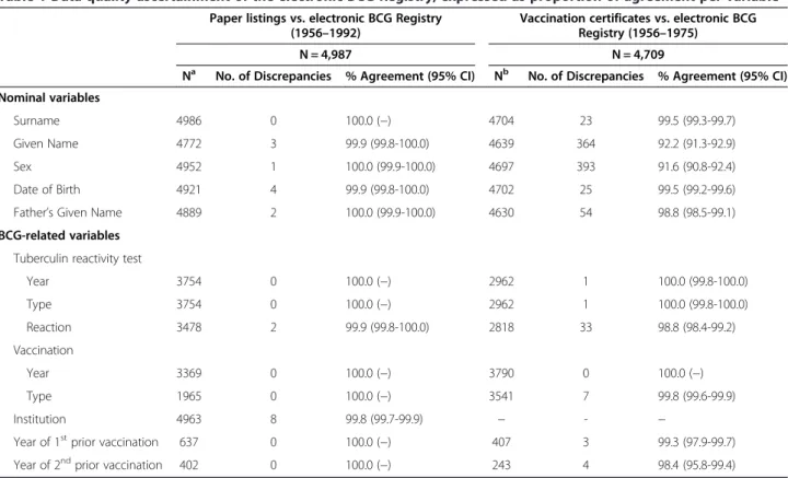 Table 1 presents, for both verification samples, the num- num-ber of discrepancies and proportion of agreement per