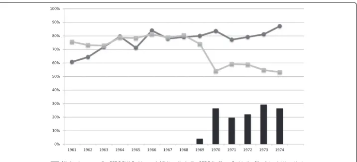 Figure 2 Proportion of successful linkage by birth year. Line connecting circular points represents the proportion of successful linkage between the electronic BCG Registry and the Birth Registry using a probabilistic record linkage