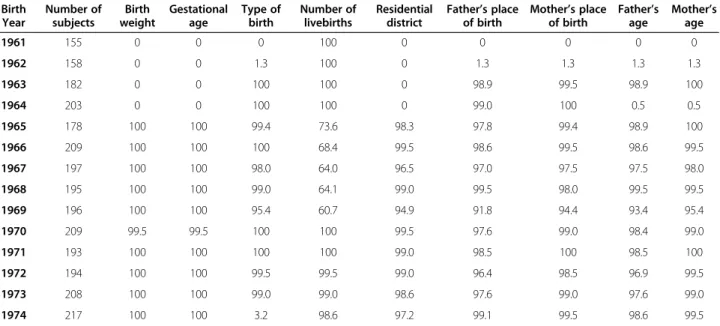 Table 3 Proportion of perinatal and demographic variables present in the Birth Registry for linked subjects (N = 2,694) per birth year