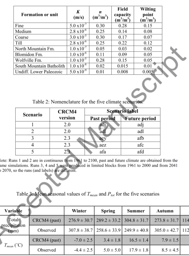 Table 1: Subsurface parameter values used in HELP.  Formation or unit    (m/s) K  (m 3 n  /m 3 )  Field  capacity  (m 3 /m 3 )  Wilting point (m3/m3 )  Fine  5.0 x10 -7 0.30  0.28  0.15  Medium  2.8 x10 -6 0.25  0.14  0.08  Coarse  3.0 x10 -5 0.30  0.17  0