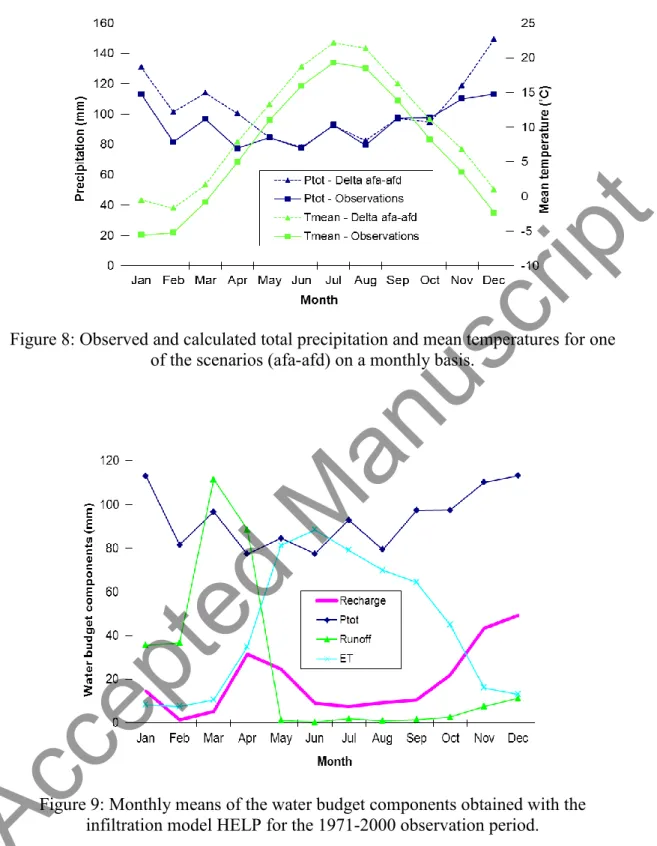 Figure 9: Monthly means of the water budget components obtained with the  infiltration model HELP for the 1971-2000 observation period