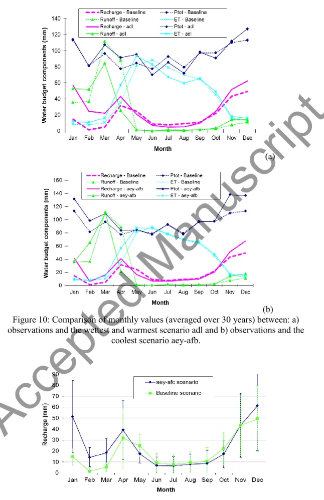 Figure 10: Comparison of monthly values (averaged over 30 years) between: a)  observations and the wettest and warmest scenario adl and b) observations and the 