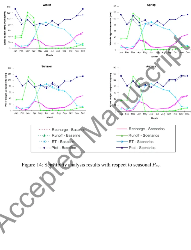 Figure 14: Sensitivity analysis results with respect to seasonal P tot . 